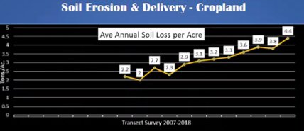 Monroe County soil erosion