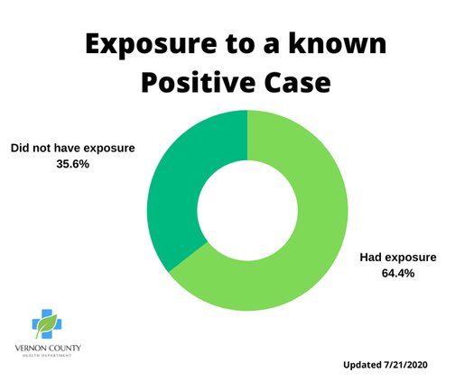 Vernon_exposure to positive case