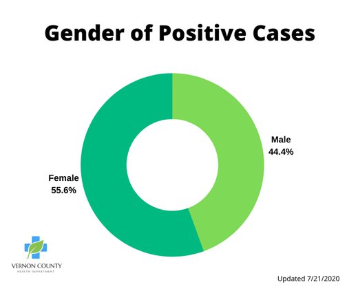 Vernon_gender and positive cases