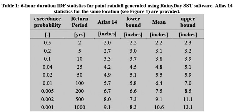 Rainfall Definitions_Six Hour