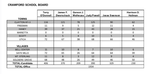NCSB election results_040621
