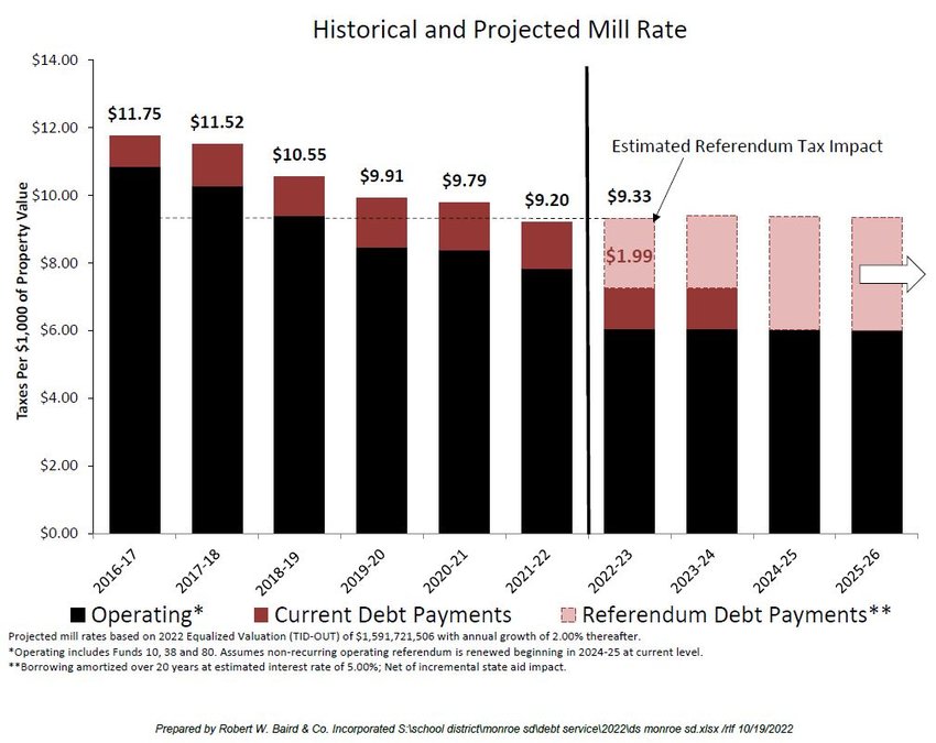 Mill rate increase for Monroe is in 0.13 Monroe Times