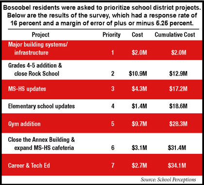BASD Survey_project priorities