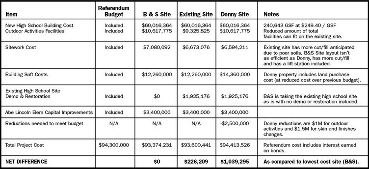 Referendum cost analysis table
