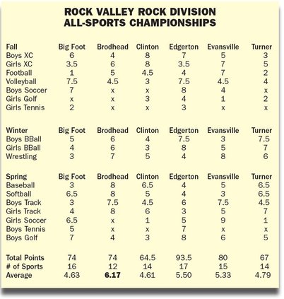 2023-24 RVC all-sports championship