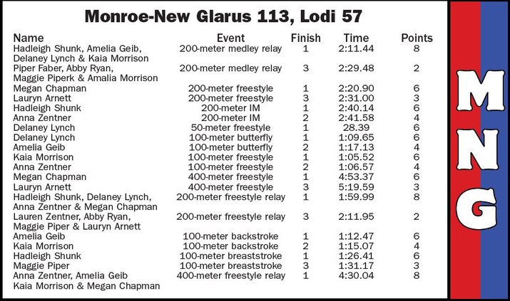 mng swim results 9-10-24