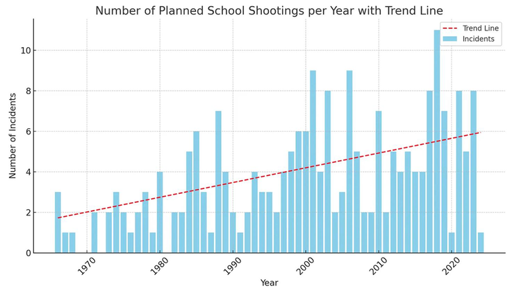 School School Charting