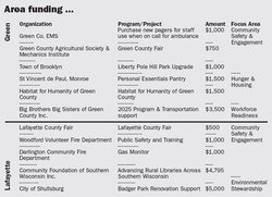 alliant community funding 2025