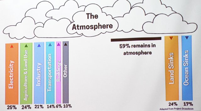 Carbon Sequestration