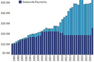 State payments rise; municipal services costs increase more