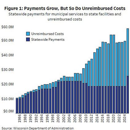 State payments rise; municipal services costs increase more