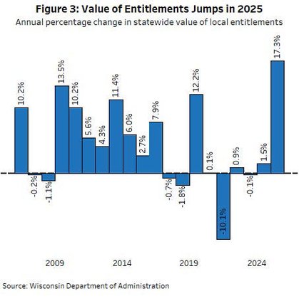 State payments rise; municipal services costs increase more
