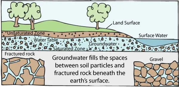 Celebrate, protect groundwater this groundwater awareness week and year-round