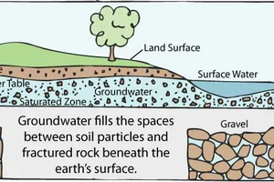 Celebrate, protect groundwater this groundwater awareness week and year-round