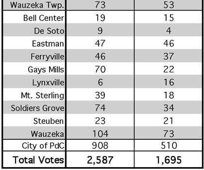 Crawford, Vernon April 7, 2026 election results
