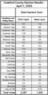 Crawford, Vernon April 7, 2026 election results