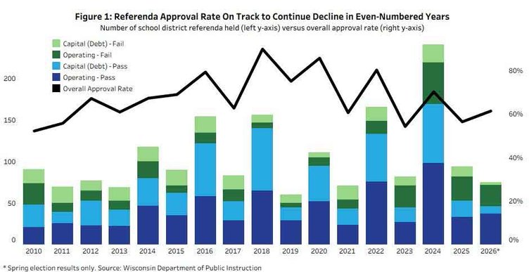 K-12 referenda add to revenue gaps