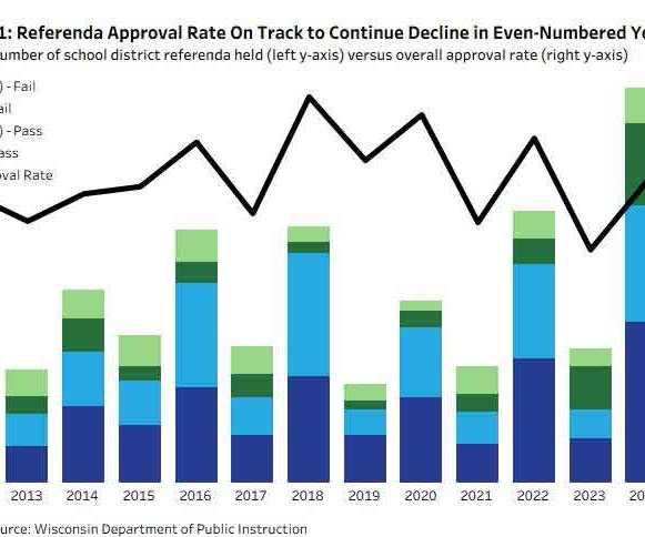 K-12 referenda add to revenue gaps