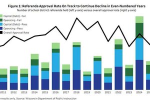 K-12 referenda add to revenue gaps
