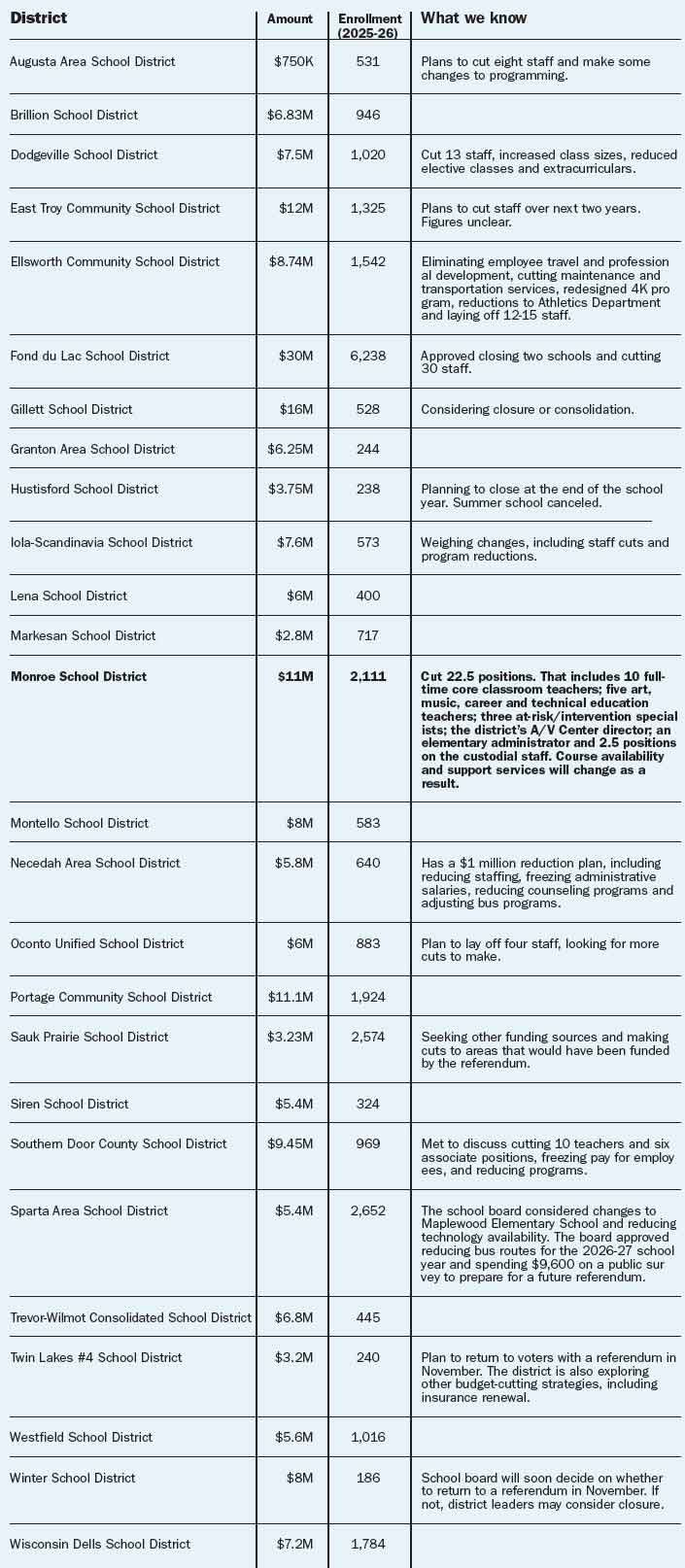 wis watch 2026 failed school referendums