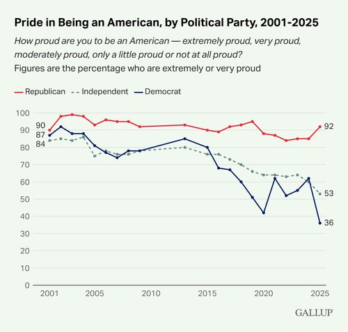 Gallup party pride