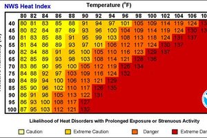 heat, air quailty