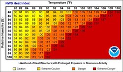 heat, air quailty