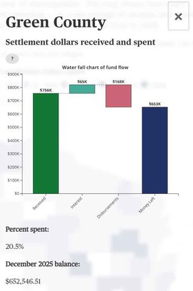 Opioid charts