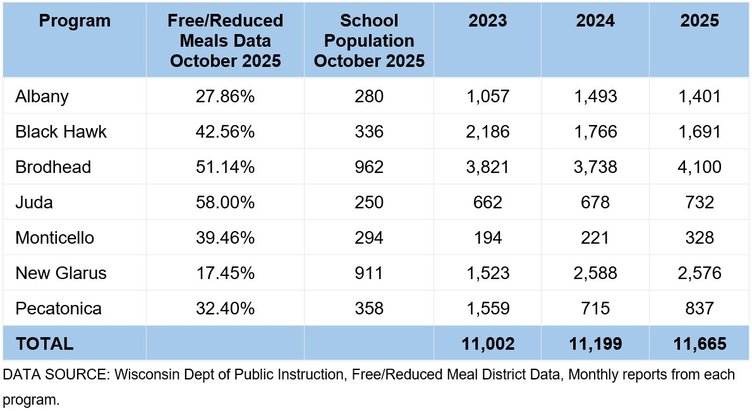 reduced and free meals for area schools