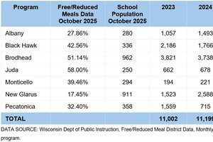 reduced and free meals for area schools