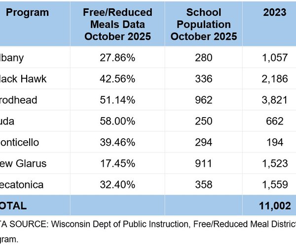 reduced and free meals for area schools