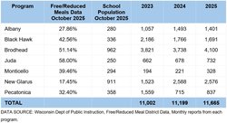 reduced and free meals for area schools