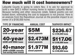 Manor Cost